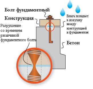 Разрушение фундаментного болта